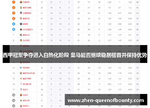 西甲冠军争夺进入白热化阶段 皇马能否继续稳居榜首并保持优势